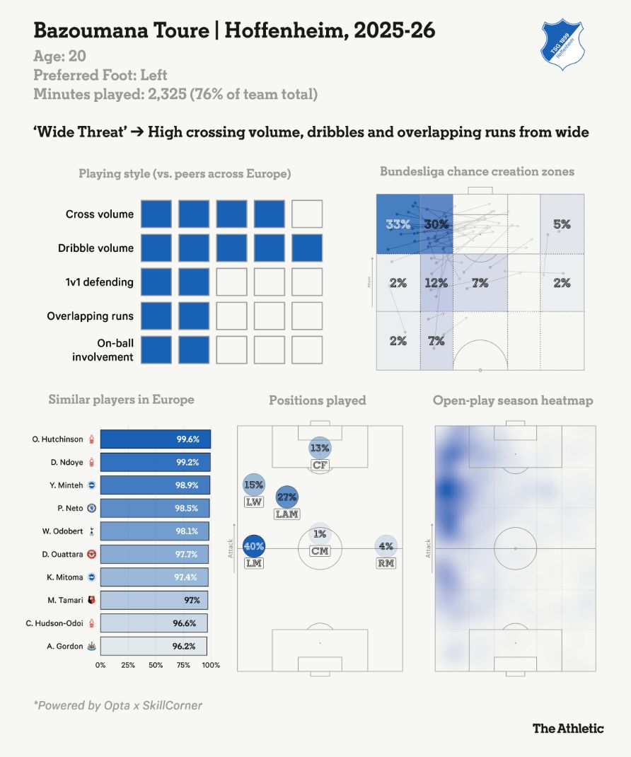 graph toure
